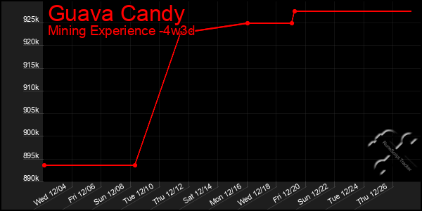 Last 31 Days Graph of Guava Candy