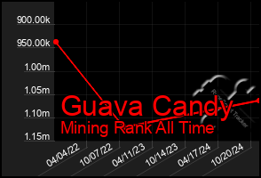 Total Graph of Guava Candy