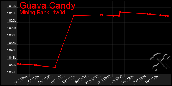 Last 31 Days Graph of Guava Candy