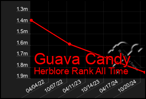 Total Graph of Guava Candy