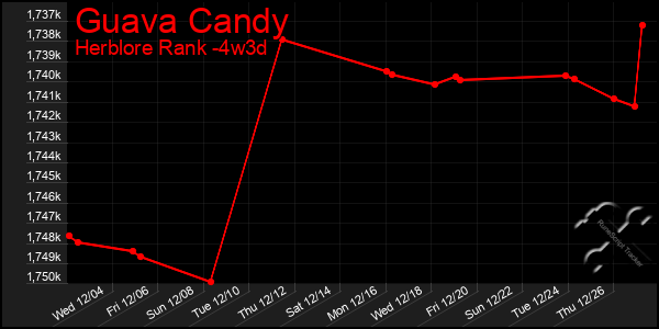 Last 31 Days Graph of Guava Candy