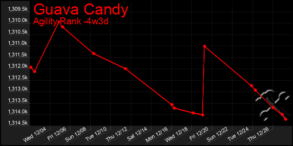 Last 31 Days Graph of Guava Candy