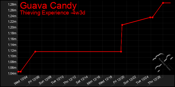 Last 31 Days Graph of Guava Candy