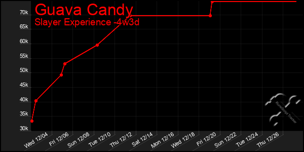 Last 31 Days Graph of Guava Candy