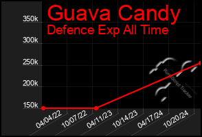 Total Graph of Guava Candy