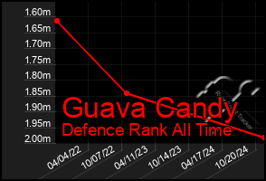 Total Graph of Guava Candy