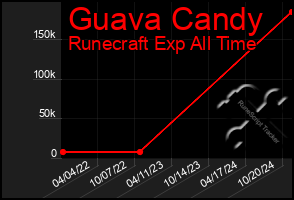 Total Graph of Guava Candy