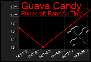 Total Graph of Guava Candy