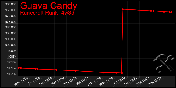 Last 31 Days Graph of Guava Candy