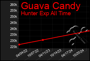 Total Graph of Guava Candy