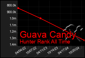 Total Graph of Guava Candy