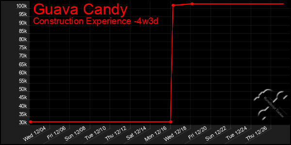 Last 31 Days Graph of Guava Candy