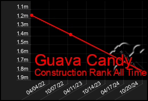 Total Graph of Guava Candy