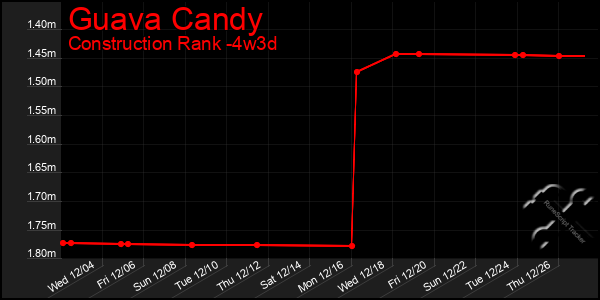 Last 31 Days Graph of Guava Candy