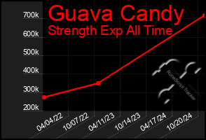 Total Graph of Guava Candy