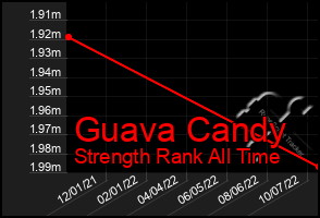 Total Graph of Guava Candy