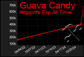 Total Graph of Guava Candy