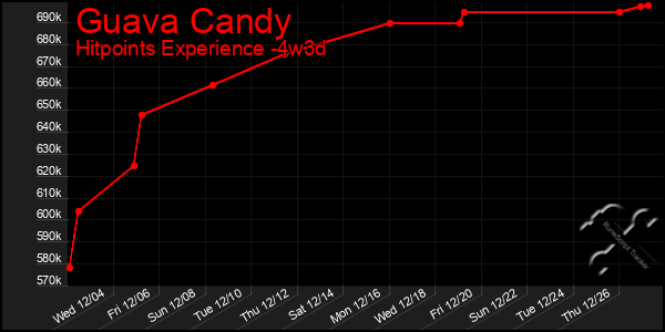 Last 31 Days Graph of Guava Candy