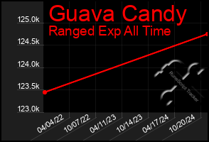 Total Graph of Guava Candy