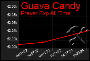 Total Graph of Guava Candy