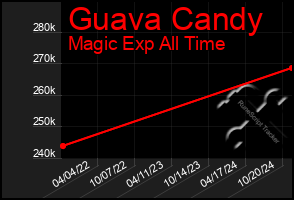 Total Graph of Guava Candy