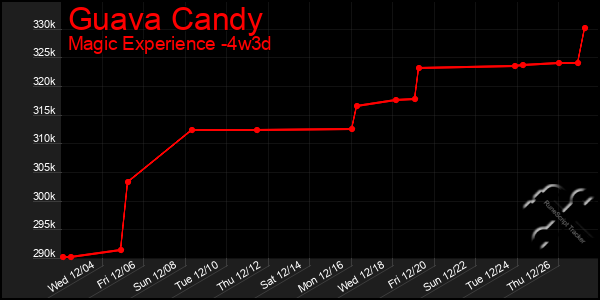 Last 31 Days Graph of Guava Candy