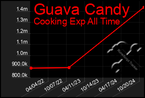 Total Graph of Guava Candy