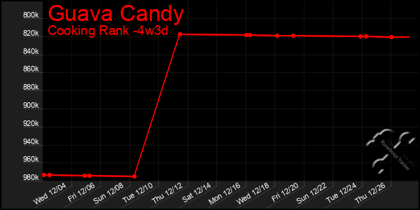 Last 31 Days Graph of Guava Candy