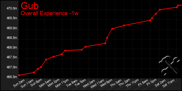 1 Week Graph of Gub