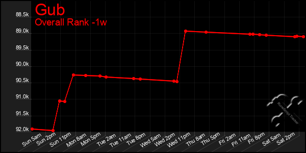 1 Week Graph of Gub