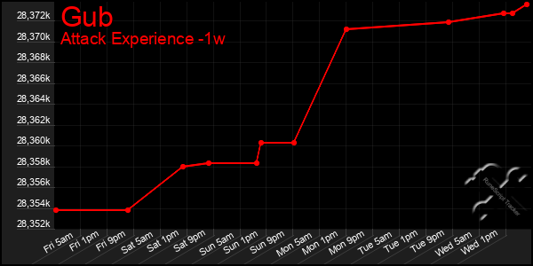 Last 7 Days Graph of Gub