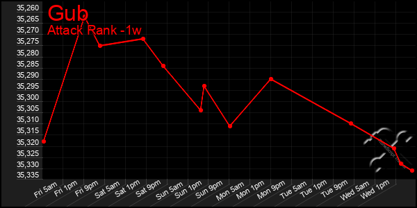 Last 7 Days Graph of Gub