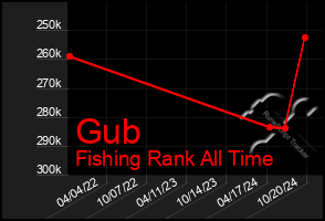 Total Graph of Gub