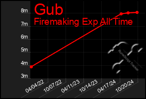 Total Graph of Gub