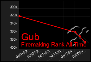 Total Graph of Gub