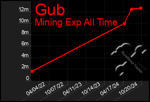 Total Graph of Gub