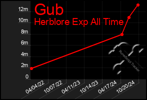 Total Graph of Gub