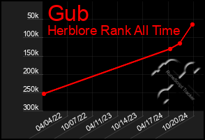 Total Graph of Gub