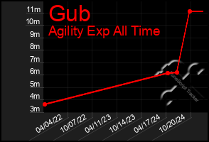 Total Graph of Gub