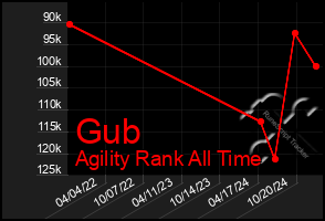 Total Graph of Gub