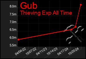 Total Graph of Gub