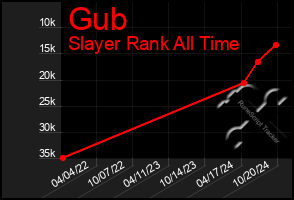 Total Graph of Gub