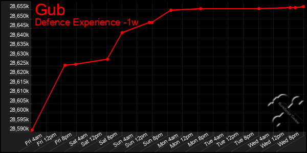 Last 7 Days Graph of Gub