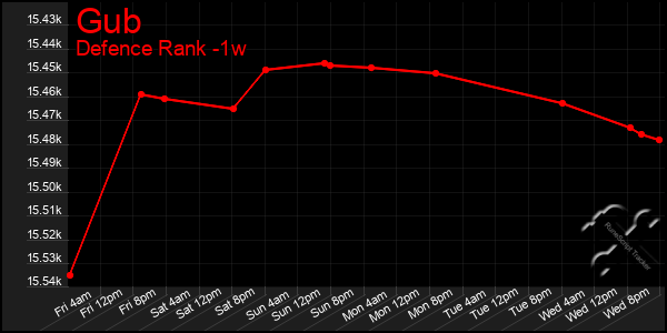 Last 7 Days Graph of Gub