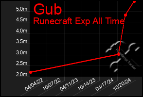 Total Graph of Gub