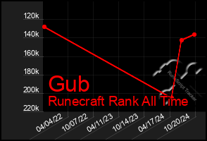 Total Graph of Gub