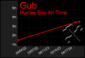 Total Graph of Gub