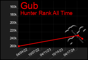 Total Graph of Gub