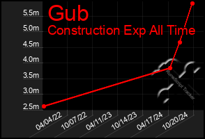 Total Graph of Gub