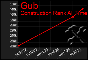 Total Graph of Gub